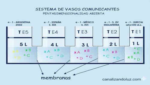 pentadimensionalidad abierta, energía 4D, vasos comunicantes